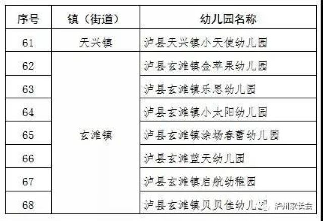 5月6日起，瀘州市420所幼兒園即將開(kāi)學(xué)(圖10)