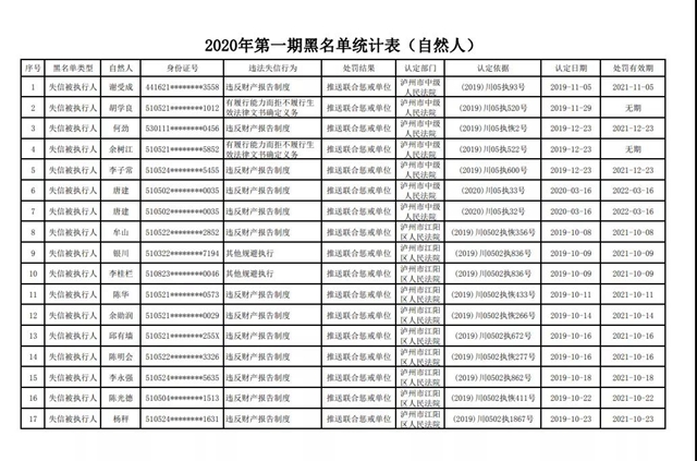 瀘州發(fā)布2020年第一期誠(chéng)信“紅黑榜”！你有熟人上榜了沒(méi)？(圖3)