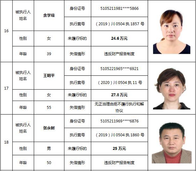 因?yàn)?90元上了法院“老賴”榜單！瀘州中院公布今年第一期失信被執(zhí)行人名單信息(圖11)