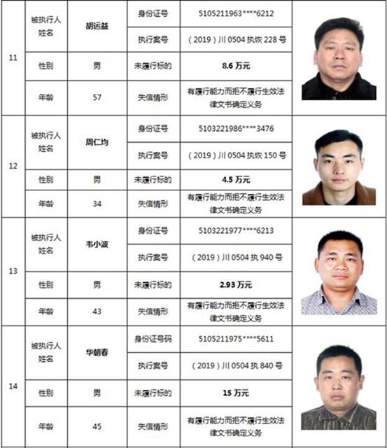 因?yàn)?90元上了法院“老賴”榜單！瀘州中院公布今年第一期失信被執(zhí)行人名單信息(圖9)