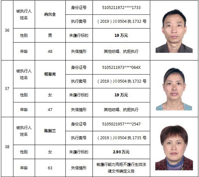 因?yàn)?90元上了法院“老賴”榜單！瀘州中院公布今年第一期失信被執(zhí)行人名單信息(圖19)