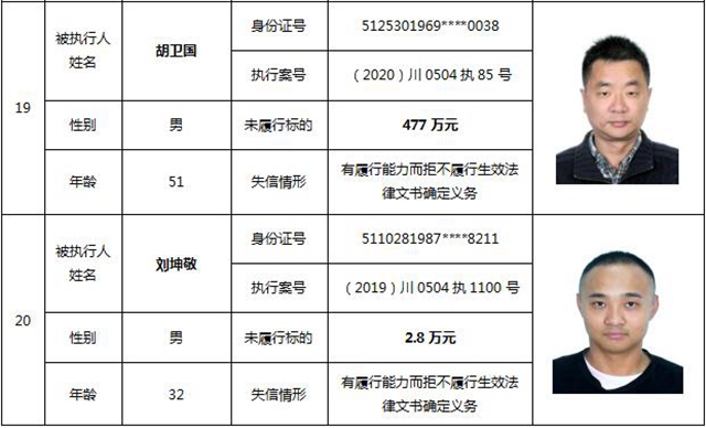 因?yàn)?90元上了法院“老賴”榜單！瀘州中院公布今年第一期失信被執(zhí)行人名單信息(圖12)