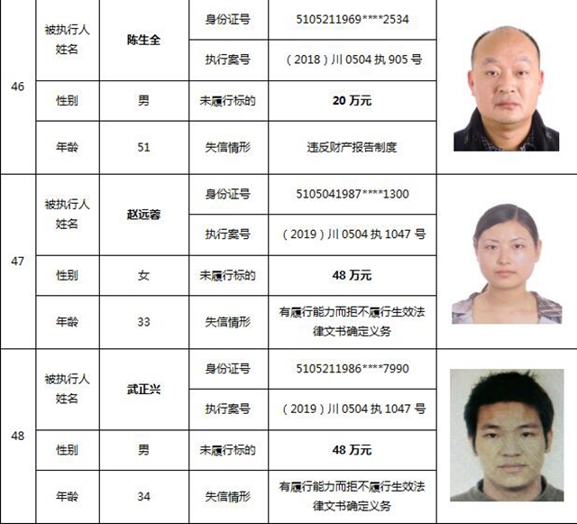 因?yàn)?90元上了法院“老賴”榜單！瀘州中院公布今年第一期失信被執(zhí)行人名單信息(圖23)