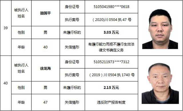 因?yàn)?90元上了法院“老賴”榜單！瀘州中院公布今年第一期失信被執(zhí)行人名單信息(圖20)