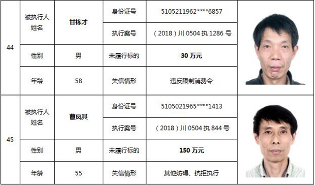 因?yàn)?90元上了法院“老賴”榜單！瀘州中院公布今年第一期失信被執(zhí)行人名單信息(圖22)