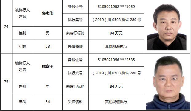 因?yàn)?90元上了法院“老賴”榜單！瀘州中院公布今年第一期失信被執(zhí)行人名單信息(圖34)