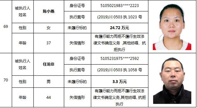 因?yàn)?90元上了法院“老賴”榜單！瀘州中院公布今年第一期失信被執(zhí)行人名單信息(圖32)