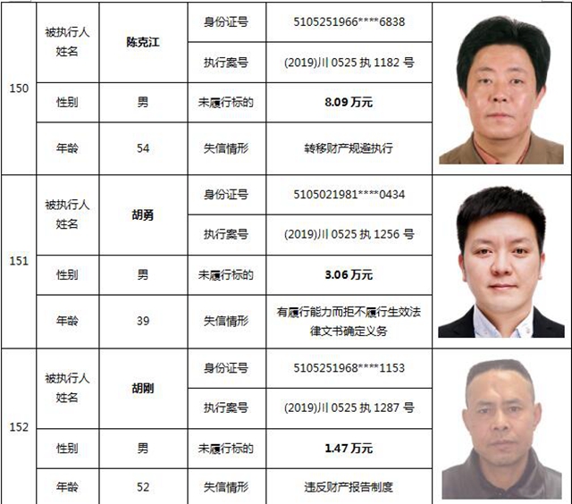 因?yàn)?90元上了法院“老賴”榜單！瀘州中院公布今年第一期失信被執(zhí)行人名單信息(圖65)