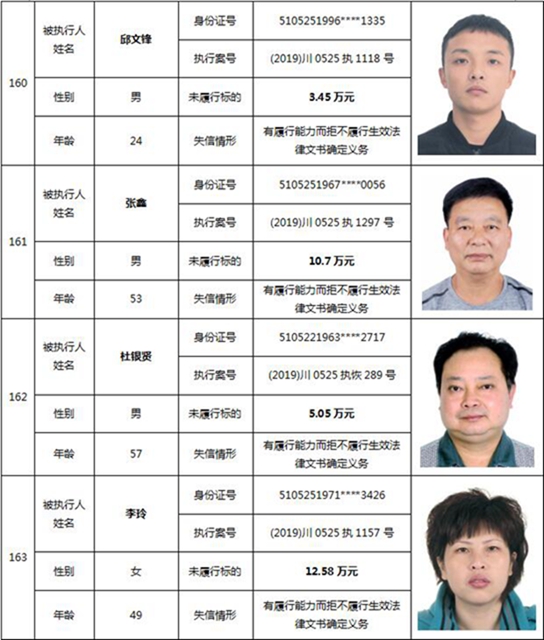 因?yàn)?90元上了法院“老賴”榜單！瀘州中院公布今年第一期失信被執(zhí)行人名單信息(圖69)