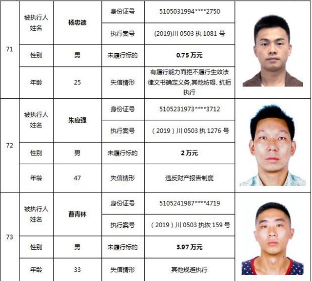 因?yàn)?90元上了法院“老賴”榜單！瀘州中院公布今年第一期失信被執(zhí)行人名單信息(圖33)