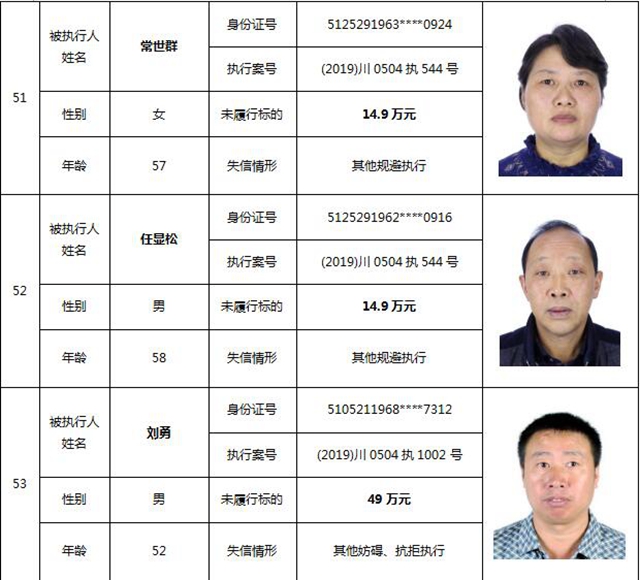 因?yàn)?90元上了法院“老賴”榜單！瀘州中院公布今年第一期失信被執(zhí)行人名單信息(圖25)