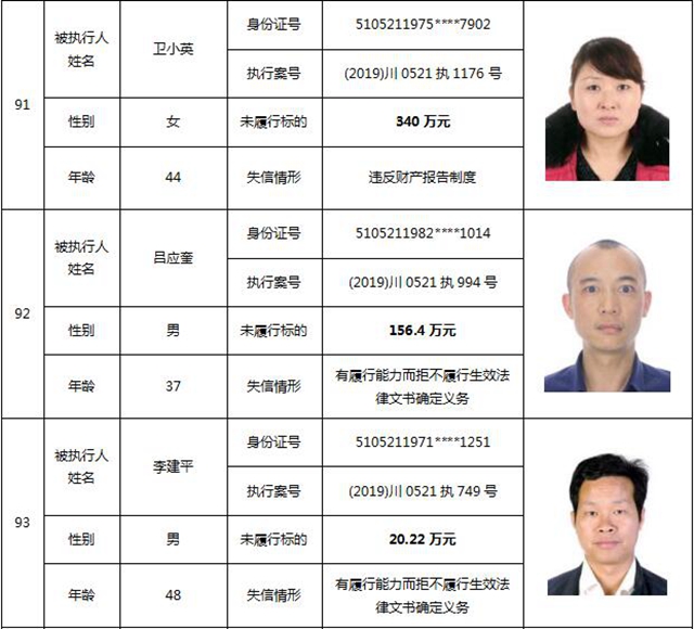 因?yàn)?90元上了法院“老賴”榜單！瀘州中院公布今年第一期失信被執(zhí)行人名單信息(圖41)