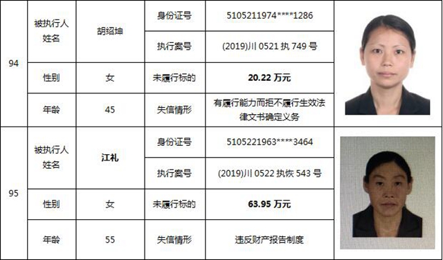 因?yàn)?90元上了法院“老賴”榜單！瀘州中院公布今年第一期失信被執(zhí)行人名單信息(圖42)