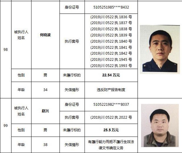 因?yàn)?90元上了法院“老賴”榜單！瀘州中院公布今年第一期失信被執(zhí)行人名單信息(圖44)
