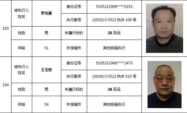 因?yàn)?90元上了法院“老賴”榜單！瀘州中院公布今年第一期失信被執(zhí)行人名單信息(圖46)