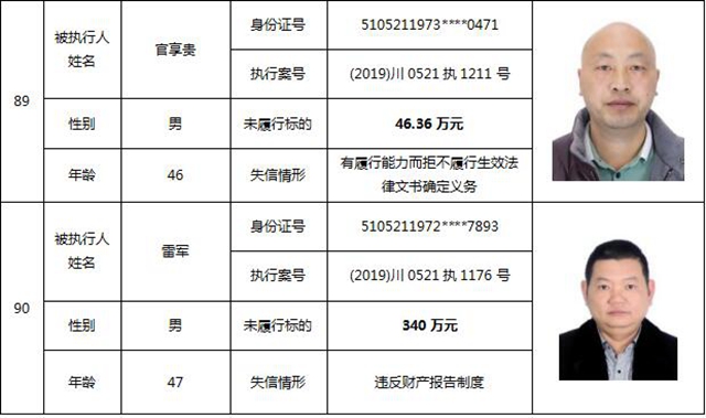 因?yàn)?90元上了法院“老賴”榜單！瀘州中院公布今年第一期失信被執(zhí)行人名單信息(圖40)
