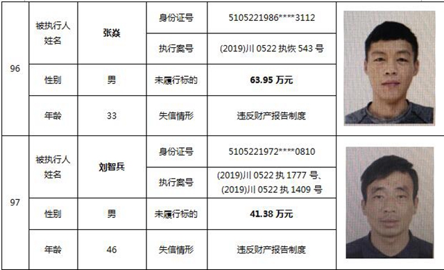 因?yàn)?90元上了法院“老賴”榜單！瀘州中院公布今年第一期失信被執(zhí)行人名單信息(圖43)