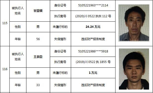 因?yàn)?90元上了法院“老賴”榜單！瀘州中院公布今年第一期失信被執(zhí)行人名單信息(圖51)