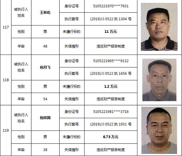 因?yàn)?90元上了法院“老賴”榜單！瀘州中院公布今年第一期失信被執(zhí)行人名單信息(圖52)