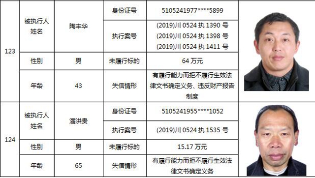 因?yàn)?90元上了法院“老賴”榜單！瀘州中院公布今年第一期失信被執(zhí)行人名單信息(圖54)