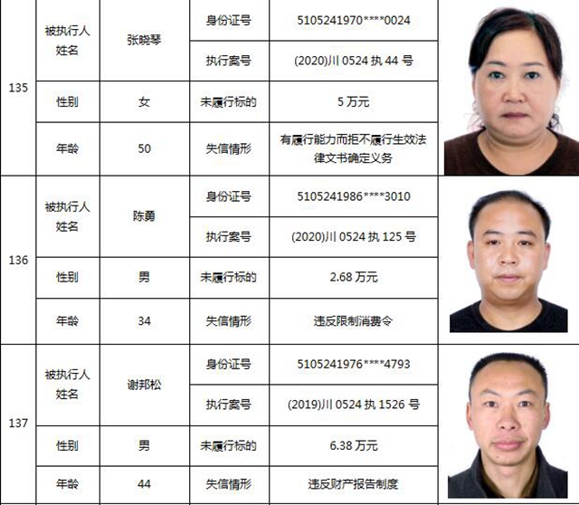 因?yàn)?90元上了法院“老賴”榜單！瀘州中院公布今年第一期失信被執(zhí)行人名單信息(圖59)