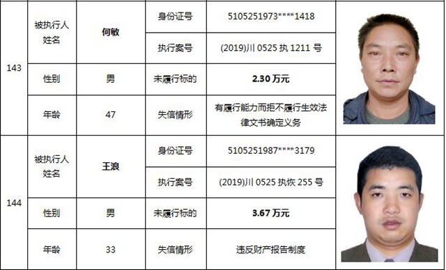 因?yàn)?90元上了法院“老賴”榜單！瀘州中院公布今年第一期失信被執(zhí)行人名單信息(圖62)