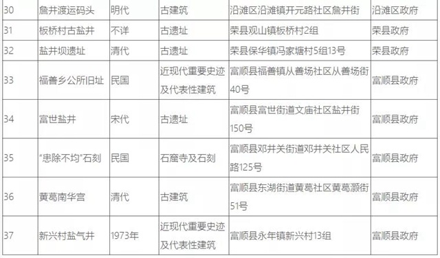 自貢37處井鹽文化遺跡，你知道幾個？(圖7)
