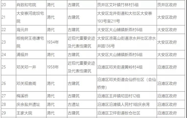 自貢37處井鹽文化遺跡，你知道幾個？(圖6)