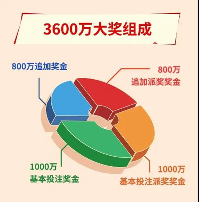 解密體彩大樂透3600萬：封頂一等獎(jiǎng)是這樣中出的！(圖2)