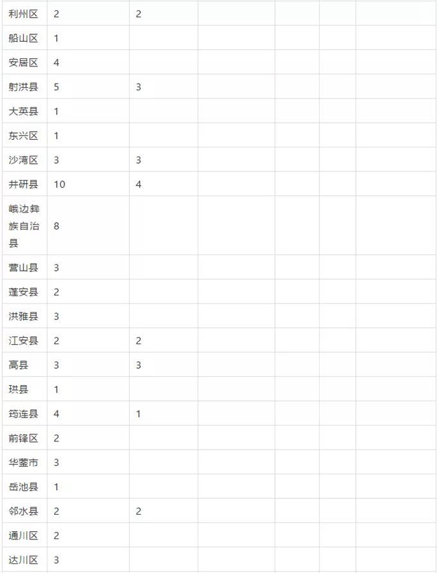 瀘州這些縣區(qū)有名額！免費上大學(xué)！畢業(yè)有工作！(圖2)