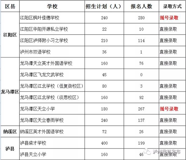 瀘州市公布2020年民辦義務(wù)教育學校（含參照民辦學校招生方式的公辦學校初中部）招生報名人數(shù)及錄取方式