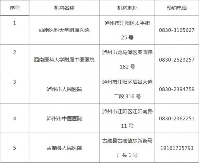 瀘州再增4家新冠病毒核酸檢測醫(yī)療機構(gòu)