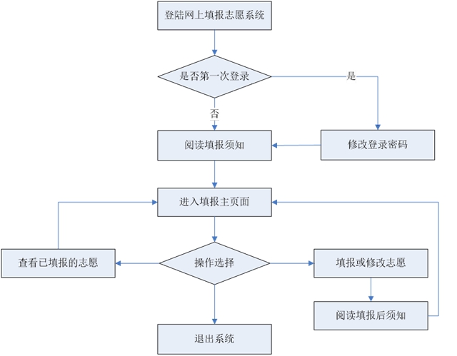 考生必看！志愿填報系統(tǒng)操作流程圖文解析