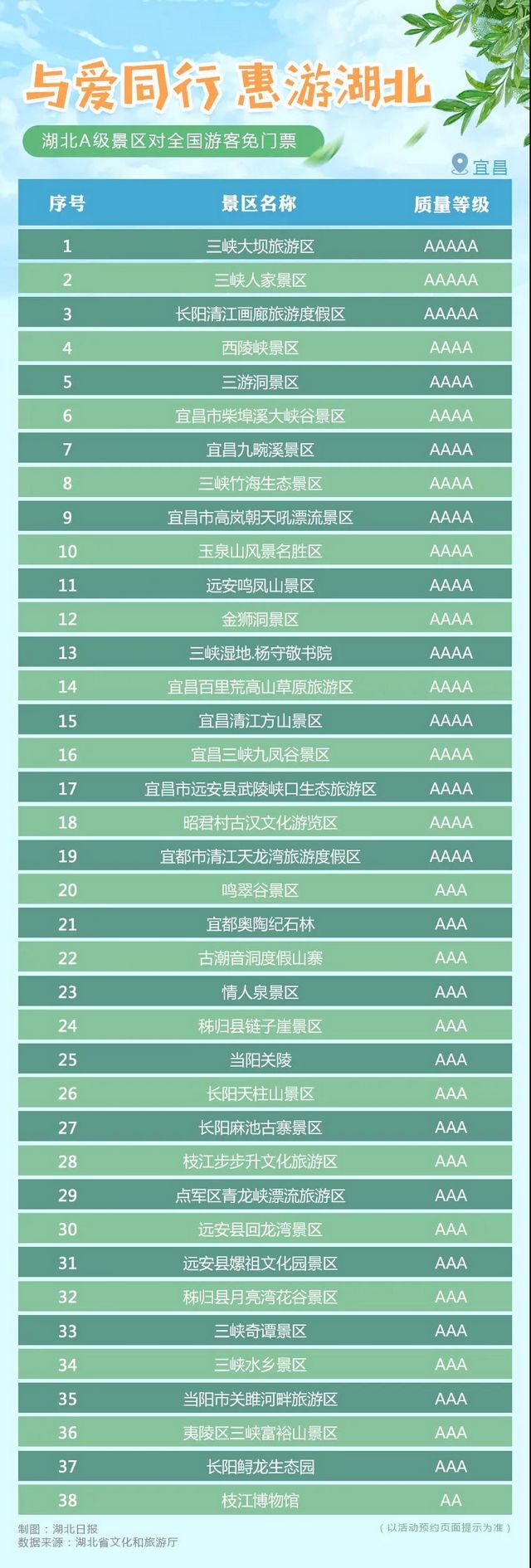 湖北省A級旅游景區(qū)對全國游客免門票開放！(圖5)