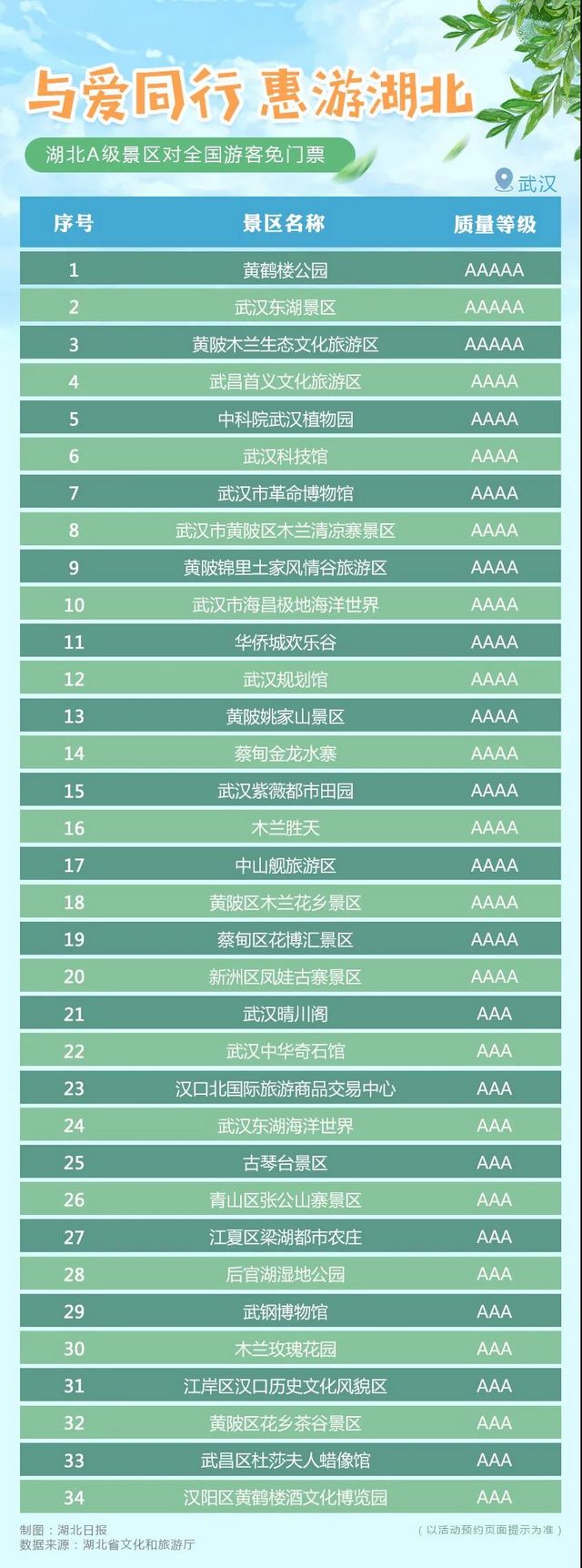 湖北省A級旅游景區(qū)對全國游客免門票開放！(圖3)
