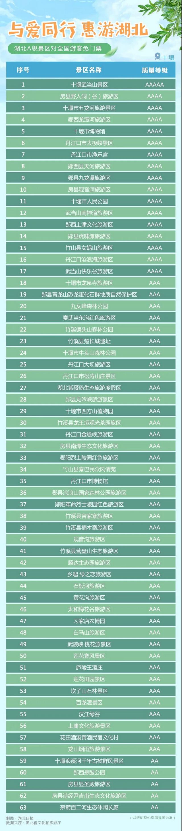 湖北省A級旅游景區(qū)對全國游客免門票開放！(圖7)
