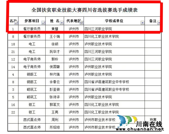 黃慧：走出大山學(xué)技能斬獲省級金獎，建檔立卡貧困家庭飛出金鳳凰(圖5)