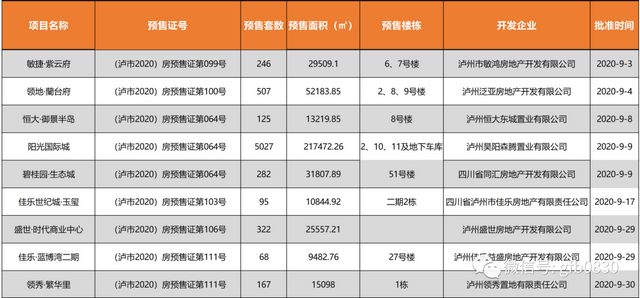 瀘州24個樓盤獲準(zhǔn)預(yù)售，這些房源大家可以放心買！(圖3)