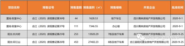 瀘州24個樓盤獲準(zhǔn)預(yù)售，這些房源大家可以放心買！(圖6)