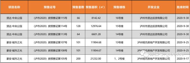 瀘州24個樓盤獲準(zhǔn)預(yù)售，這些房源大家可以放心買！(圖7)