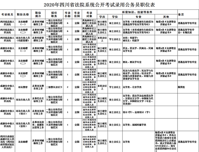 注意！四川省下半年公招正在報名！(圖2)