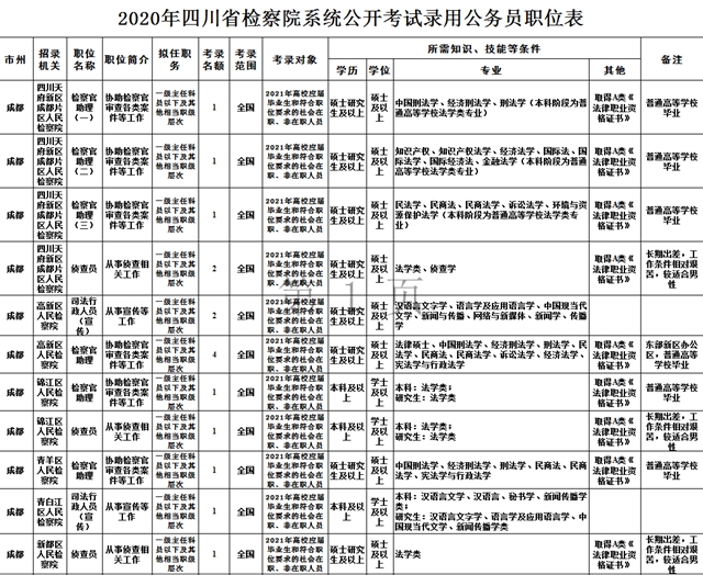 注意！四川省下半年公招正在報名！(圖3)