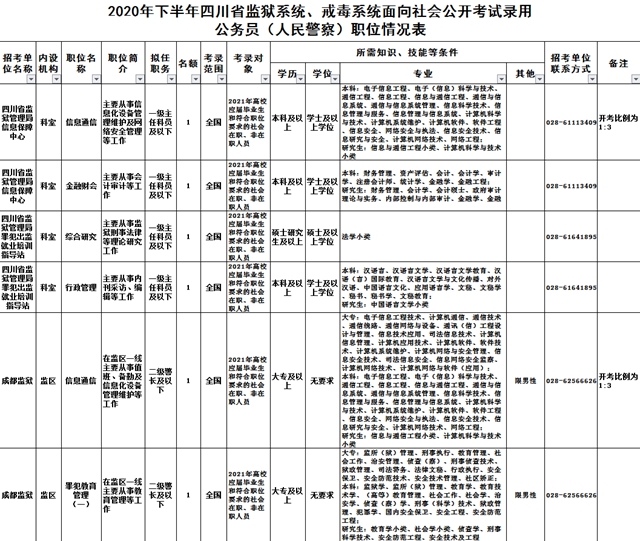 注意！四川省下半年公招正在報名！(圖5)