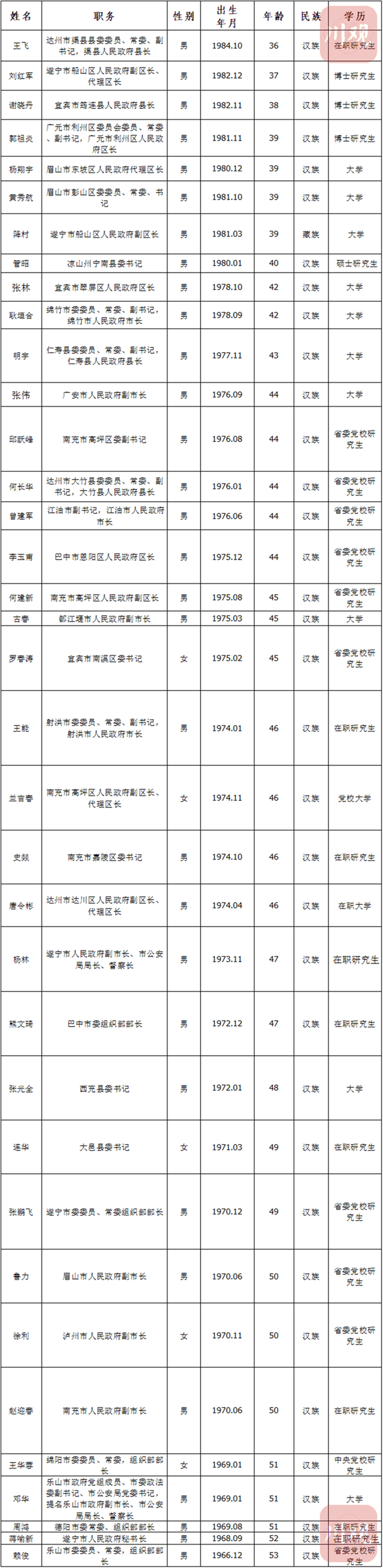 四川多地主要領(lǐng)導(dǎo)密集上新，“80后”干部嶄露頭角