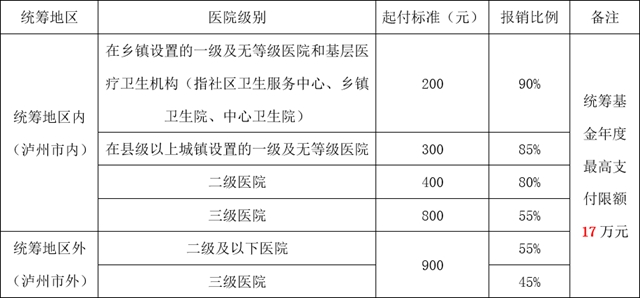 【提醒】今年瀘州醫(yī)保繳費(fèi)有變化？(圖10)