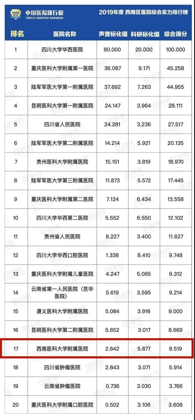 復(fù)旦版“排行榜”發(fā)布——西南醫(yī)大附院12個(gè)?？粕习瘢? width=