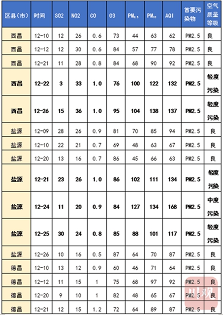 西昌為何出現(xiàn)重污染天氣？“計(jì)劃燒除”是什么？(圖2)