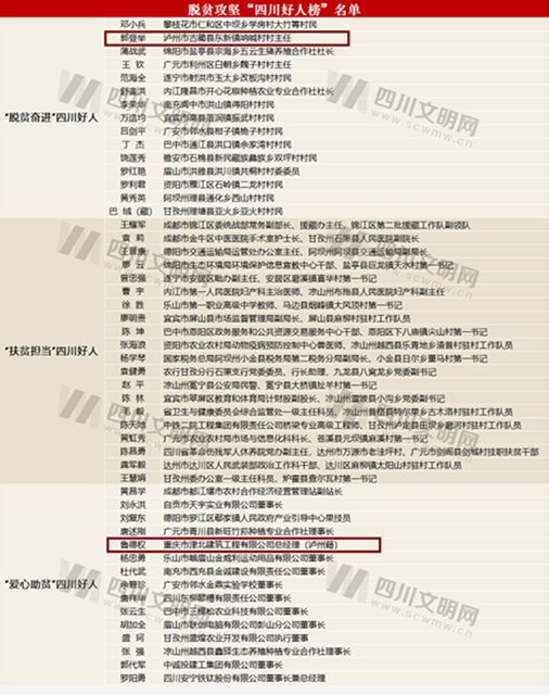 脫貧攻堅“四川好人榜”出爐，瀘州兩人上榜！