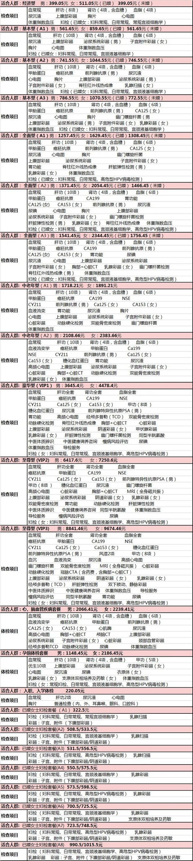 【關(guān)注】年年做體檢，不知道查哪些？攻略來啦！(圖6)