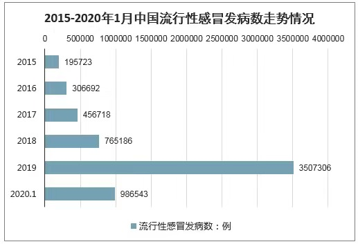 警惕：發(fā)病人數(shù)又明顯上升？中藥可防！